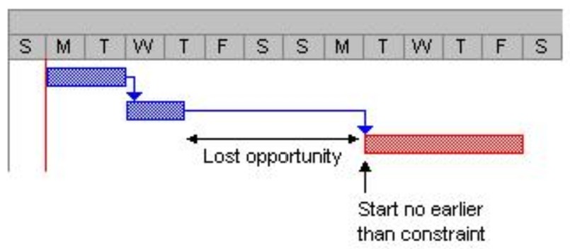 Primavera Constraints | Akim Engineering