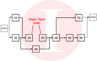 Primavera Open Ends | Akim Engineering