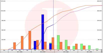 Oracle Primavera P6 Earned Value Analysis | Akim Engineering