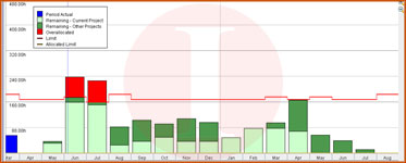 Primavera EPPM Resource Management | Akim Engineering