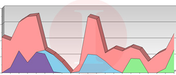 Oracle Primavera P6 Enterprise Training Area Chart | Akim Engineering