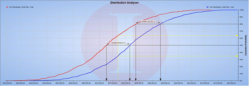 Primavera Risk Analysis Distribution Graph | Akim Engineering