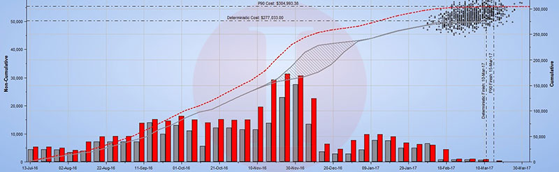 Primavera Risk Analysis Probabilistic Cash Flow | Akim Engineering